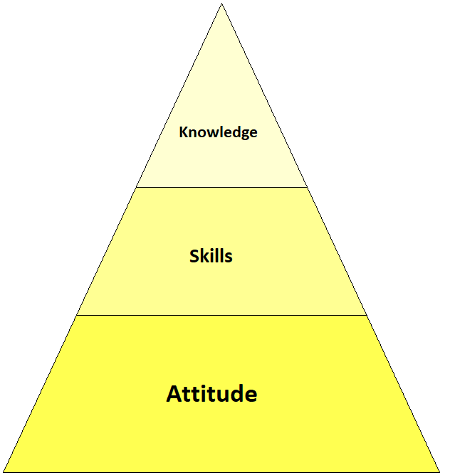 Knowledge skills attitude